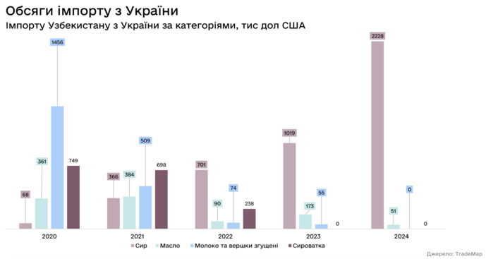 Імпорт українських молочних продуктів до Узбекистану, фото